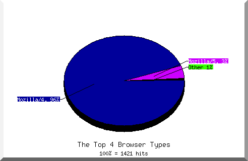 Browser chart