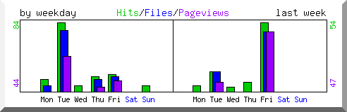 Load by weekday