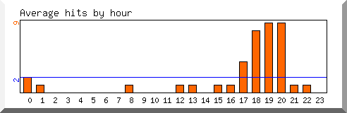 Load by hour