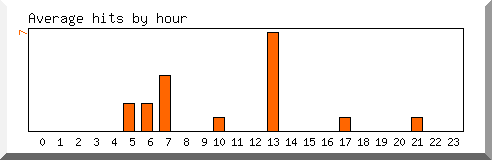 Load by hour