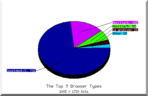 Browser chart