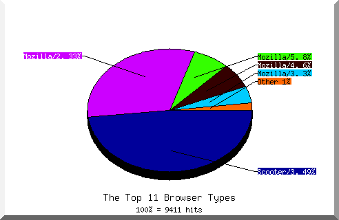 Browser chart