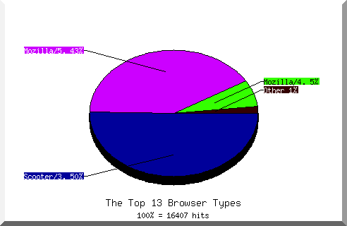 Browser chart