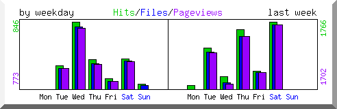 Load by weekday