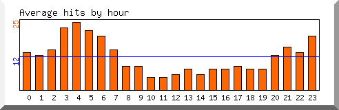 Load by hour