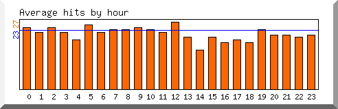 Load by hour