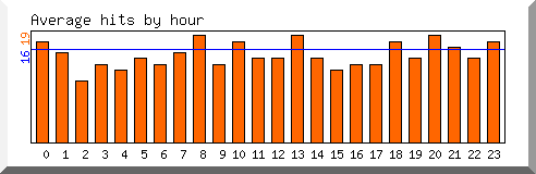 Load by hour
