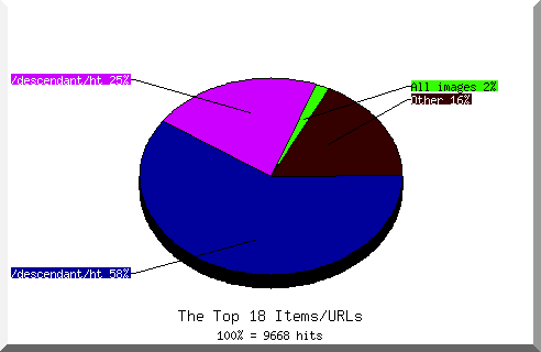 Files chart
