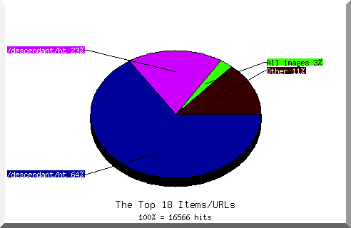 Files chart