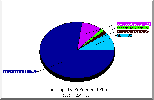 Referrer chart