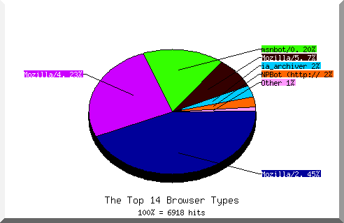 Browser chart