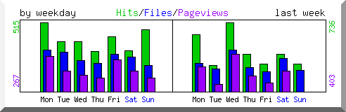 Load by weekday