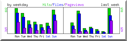 Load by weekday