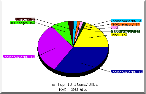 Files chart