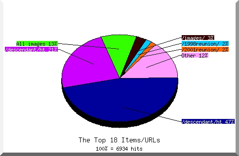 Files chart