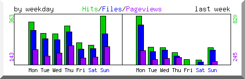 Load by weekday