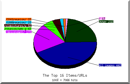Files chart
