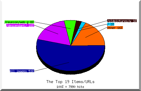 Files chart