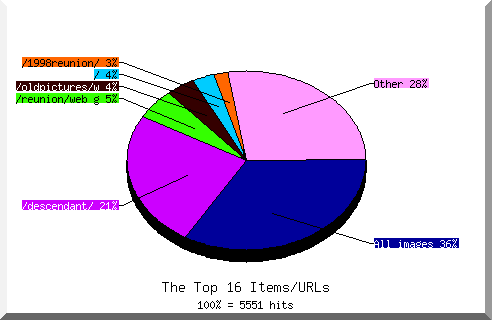 Files chart