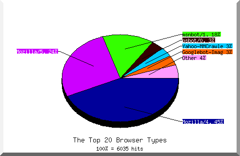 Browser chart
