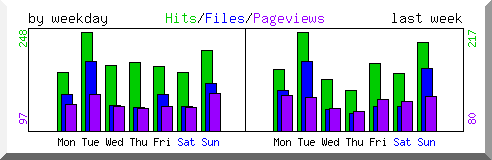 Load by weekday
