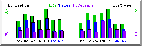 Load by weekday