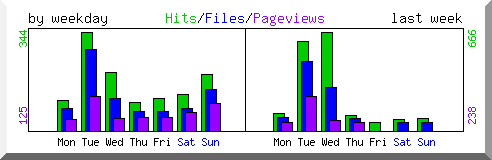 Load by weekday