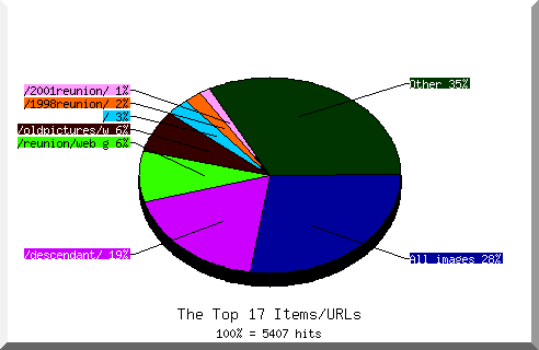 Files chart