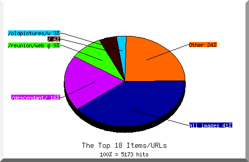 Files chart