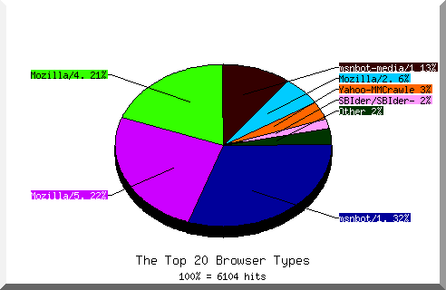 Browser chart