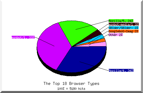 Browser chart