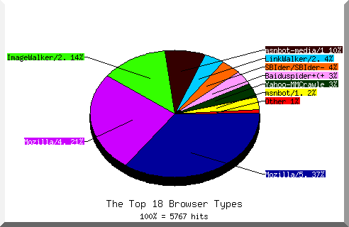 Browser chart