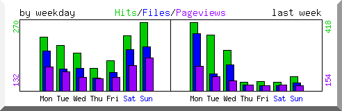 Load by weekday