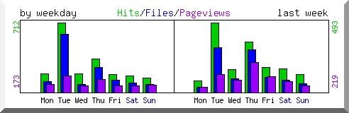 Load by weekday